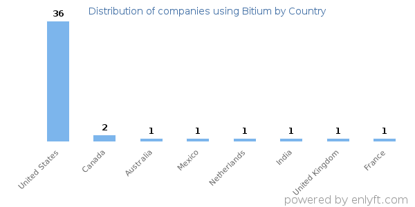 Bitium customers by country