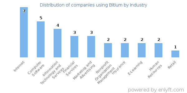 Companies using Bitium - Distribution by industry