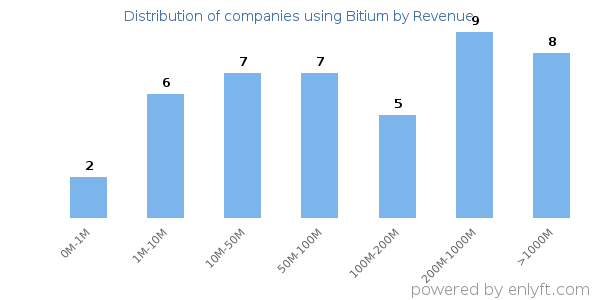 Bitium clients - distribution by company revenue