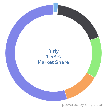 Bitly market share in Marketing Analytics is about 1.53%