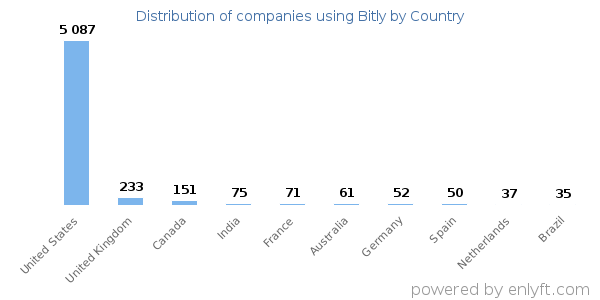 Bitly customers by country