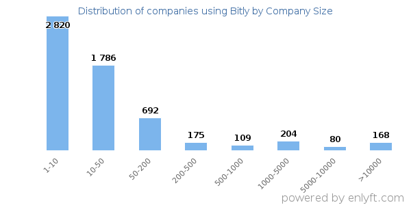 Companies using Bitly, by size (number of employees)