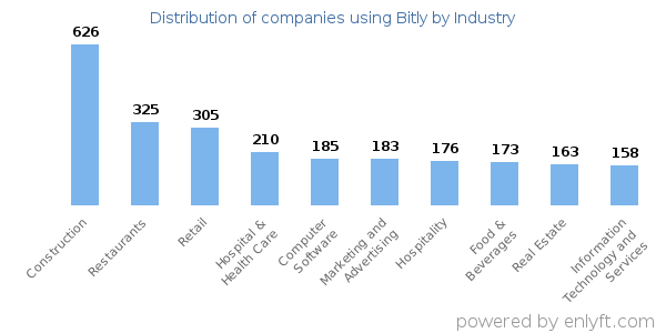 Companies using Bitly - Distribution by industry