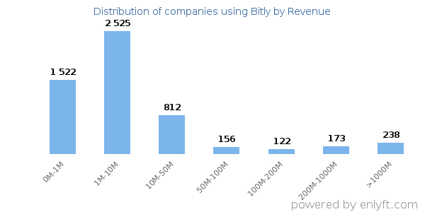 Bitly clients - distribution by company revenue