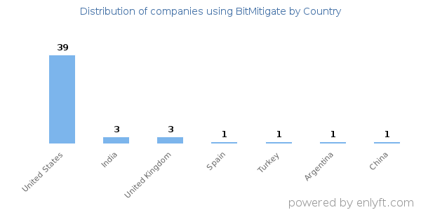 BitMitigate customers by country