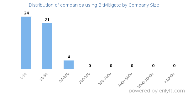 Companies using BitMitigate, by size (number of employees)