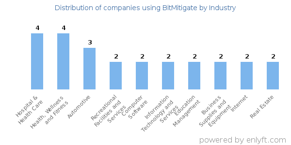 Companies using BitMitigate - Distribution by industry