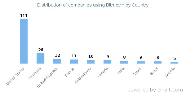 Bitmovin customers by country