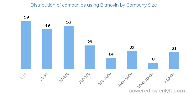 Companies using Bitmovin, by size (number of employees)