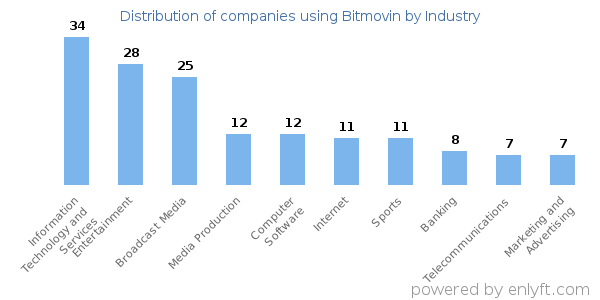 Companies using Bitmovin - Distribution by industry