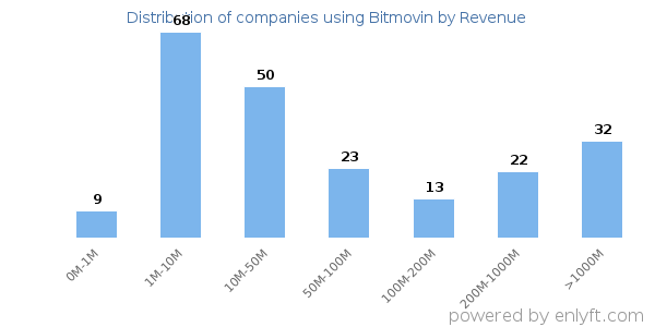 Bitmovin clients - distribution by company revenue