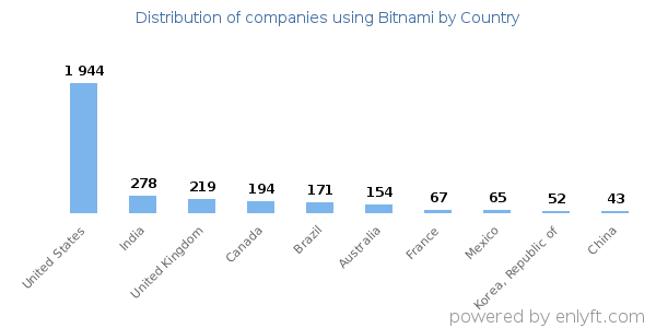 Bitnami customers by country