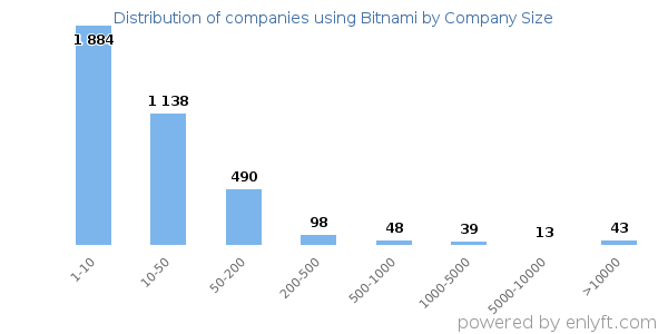 Companies using Bitnami, by size (number of employees)