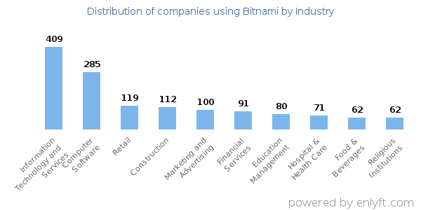 Companies using Bitnami - Distribution by industry