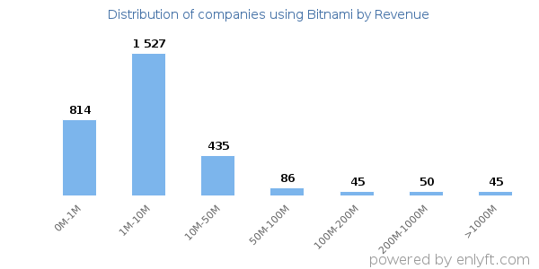 Bitnami clients - distribution by company revenue