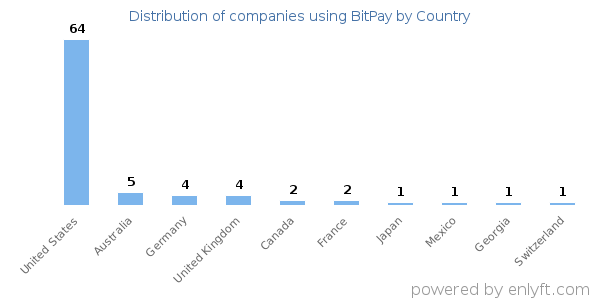BitPay customers by country