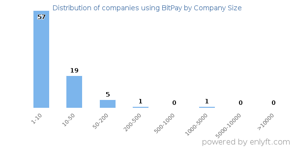 Companies using BitPay, by size (number of employees)