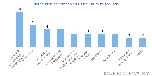 Companies using BitPay - Distribution by industry