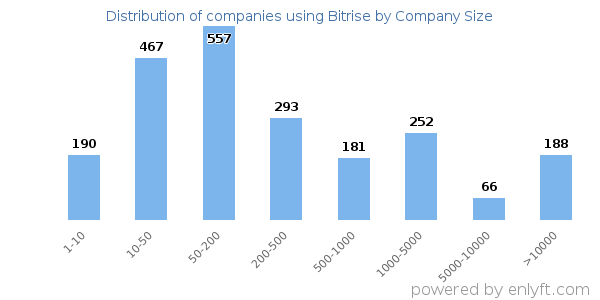 Companies using Bitrise, by size (number of employees)
