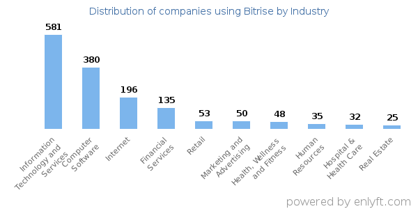 Companies using Bitrise - Distribution by industry