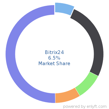 Bitrix24 market share in Collaborative Software is about 6.5%