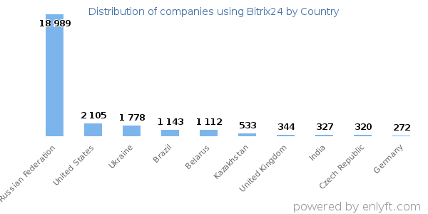 Bitrix24 customers by country