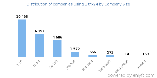 Companies using Bitrix24, by size (number of employees)