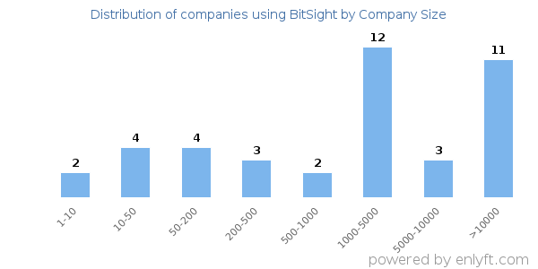 Companies using BitSight, by size (number of employees)