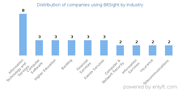 Companies using BitSight - Distribution by industry