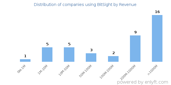 BitSight clients - distribution by company revenue