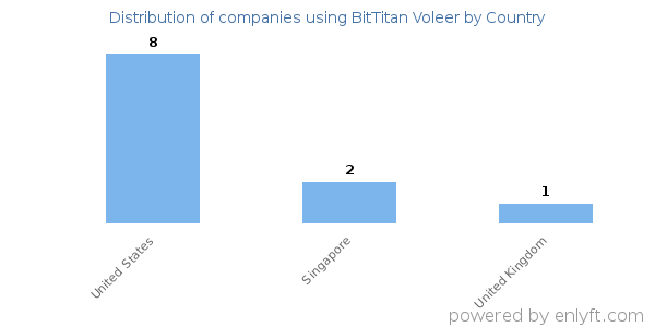 BitTitan Voleer customers by country