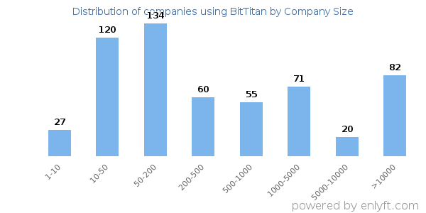 Companies using BitTitan, by size (number of employees)