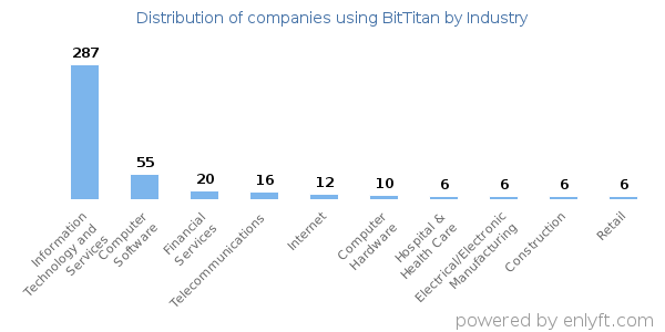 Companies using BitTitan - Distribution by industry