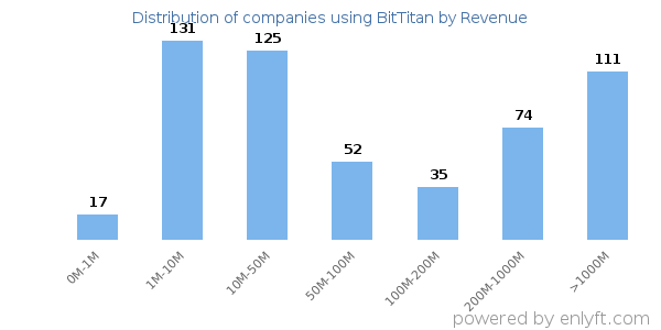 BitTitan clients - distribution by company revenue