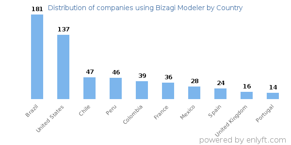 Bizagi Modeler customers by country