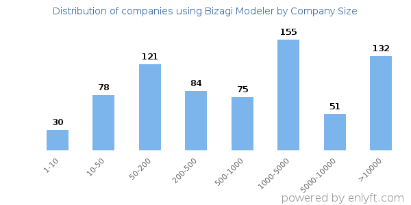Companies using Bizagi Modeler, by size (number of employees)
