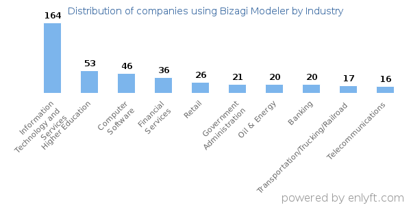 Companies using Bizagi Modeler - Distribution by industry