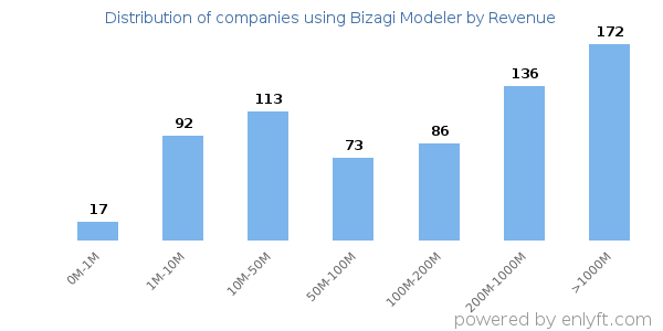 Bizagi Modeler clients - distribution by company revenue