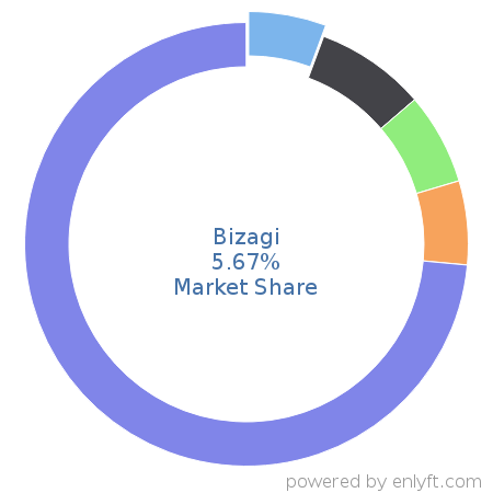 Bizagi market share in Business Process Management is about 5.67%