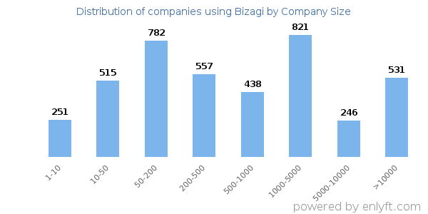 Companies using Bizagi, by size (number of employees)