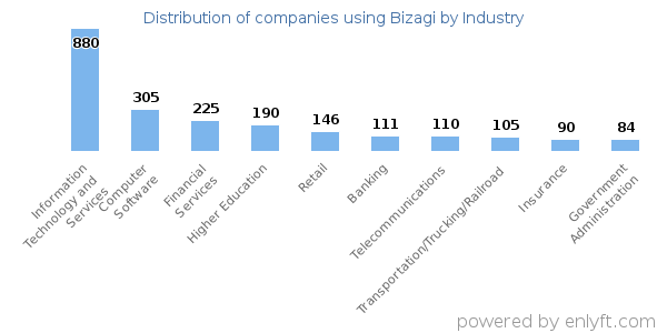Companies using Bizagi - Distribution by industry