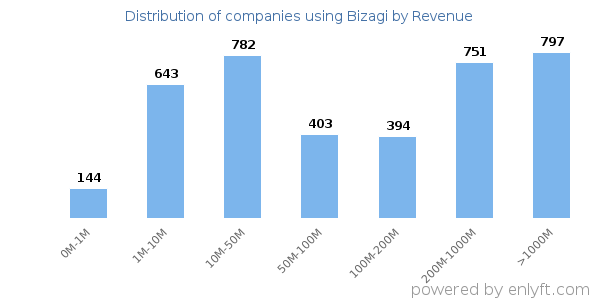 Bizagi clients - distribution by company revenue