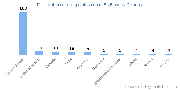 BizFlow customers by country