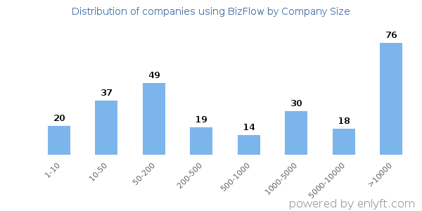 Companies using BizFlow, by size (number of employees)