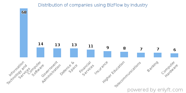 Companies using BizFlow - Distribution by industry