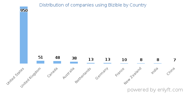 Bizible customers by country
