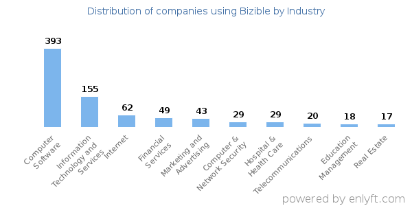 Companies using Bizible - Distribution by industry