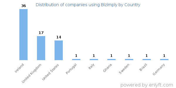 Bizimply customers by country