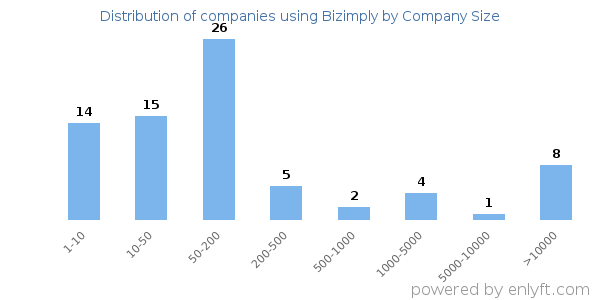 Companies using Bizimply, by size (number of employees)