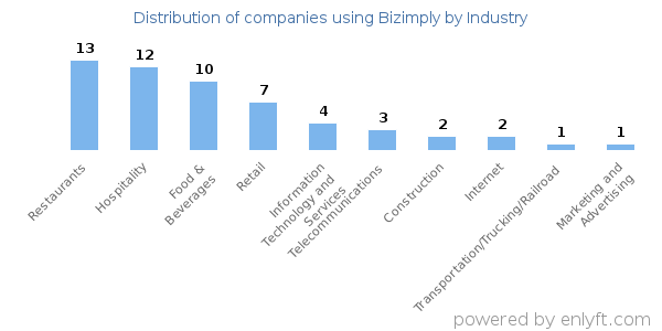 Companies using Bizimply - Distribution by industry